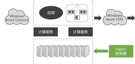 微软云计算之云计算平台云操作系统Windows Azure