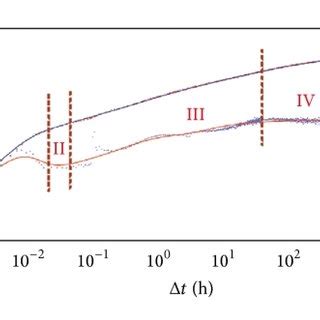 The tubing head pressure and casing head pressure curve of Longping 1 well. | Download ...