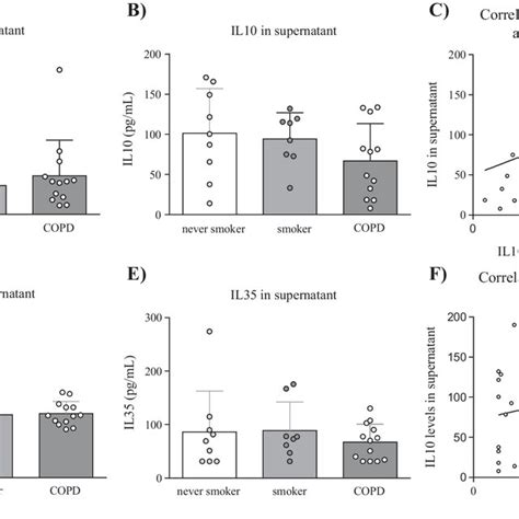 Il 6 Il 10 Il 35 And Tgf β Levels In Cell Culture Supernatant Of Download Scientific Diagram