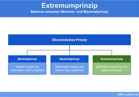 Definitionen Definition Erkl Rung Beispiele Bwl Lexikon De