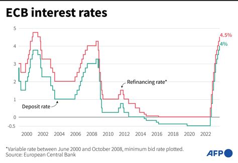 ECB hikes rates again, maybe for last time