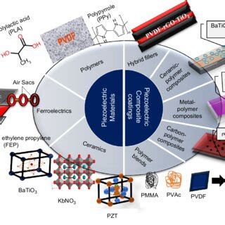 Classification of piezoelectric materials and piezoelectric composite ...