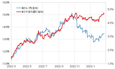 【為替】復活した米金利と米ドル／円の相関関係 吉田恒の為替デイリー マネクリ マネックス証券の投資情報とお金に役立つメディア