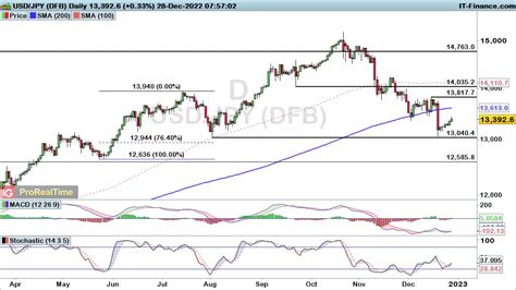 Eur Usd On The Rise While Usd Jpy Shows Signs Of Weakness After Boj