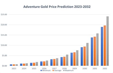 Adventure Gold Price Prediction Is Agld A Buy Or Sell