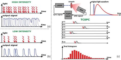 High Sensitivity Photodetector For Photon Counting Applications