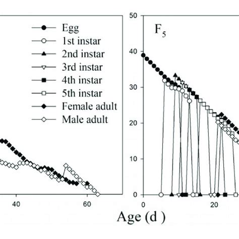 The Age Stage Specific Survival Rate S Xj Of The F 0 And F 5 Download Scientific Diagram