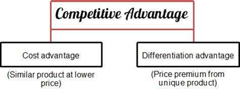 Competitive Advantage Definition With Types And Examples 47 OFF