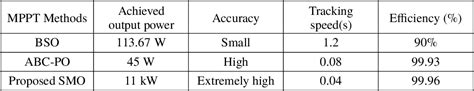 Table 2 From Spider Monkey Optimization Smo Lattice Levenberg