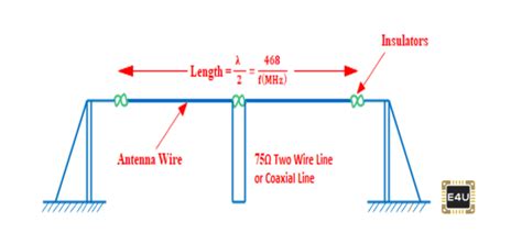 Dipole Antenna: What is it? (And How Are They Designed) | Electrical4U