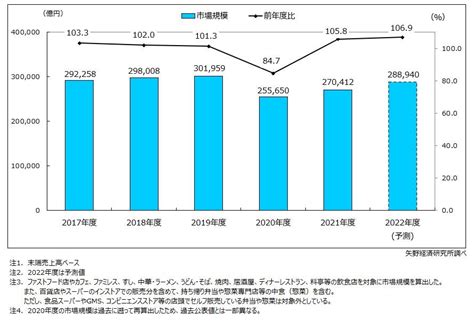 外食業界のmanda動向は？外食産業の課題・manda成約事例とは M＆aなら、みつきコンサルティング