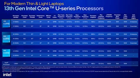 Intel Presenta I Nuovi Processori Raptor Lake Di Classe P E U Per