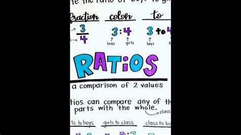 Ratios Anchor Chart Youtube