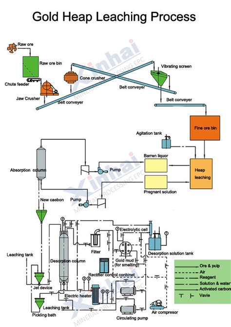 Gold Heap Leaching Process