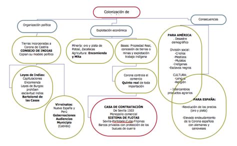 Mapa Conceptual Colonizacion De Las Americas Imperio Espanol Images