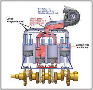 Turbina Pulsativa