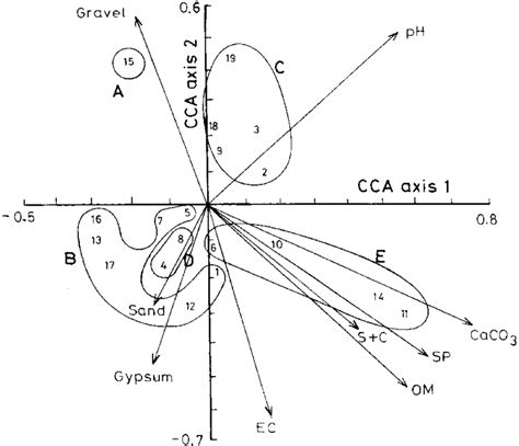 Cca Ordination Biplot Of The First Two Axes Showing The Distribution Of