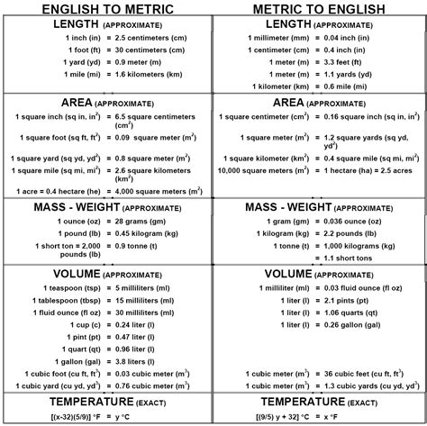 Chemistry Conversion Table Cheat Sheet