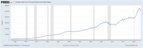 Average Housing Prices by Year in the United States