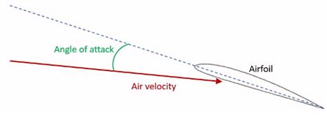 Helicopter Retreating Blade Stall