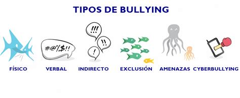 El Bullying Escolar: Tipos de Bullying