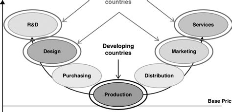 8 Smile Curve Of High Value Activities In Global Value Chains Download Scientific Diagram