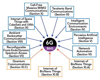 Next Generation Terabit Wireless Communication Advancements Beyond 6G