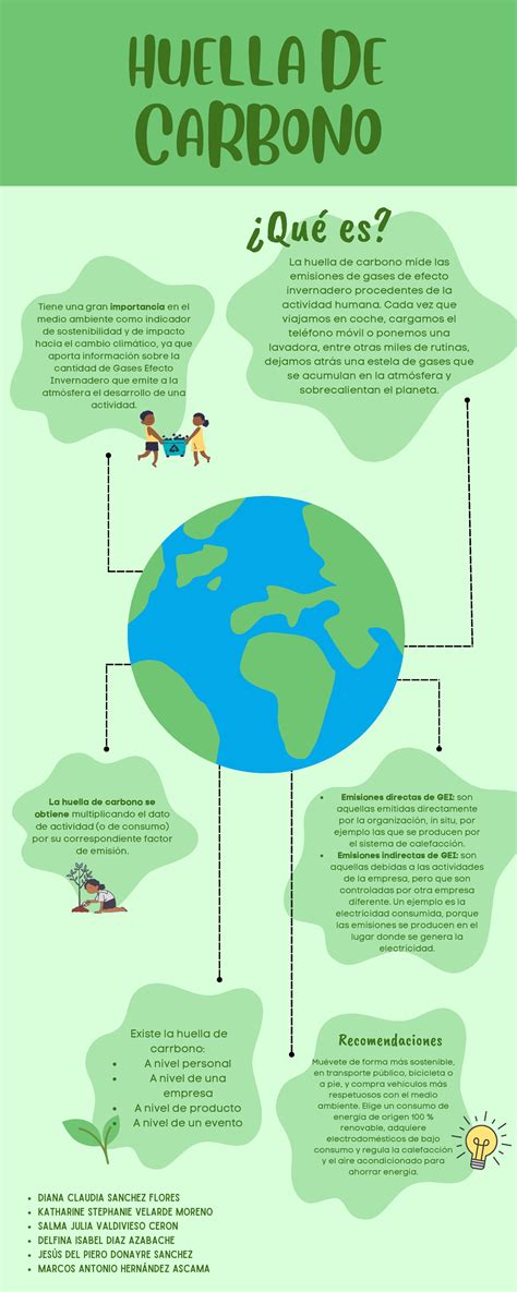 Infografia Huella De Carbono 2 Huella De Carbono ¿qué Es La Huella