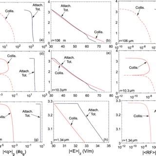 Time Dynamics Of Spatially Averaged Electrical Properties Of Dust