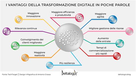 Digital Transformation I 5 Vantaggi Delle Aziende Digitali DeltalogiX