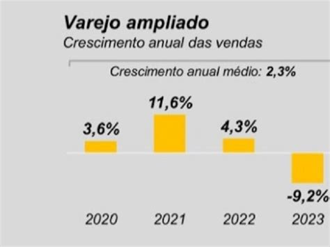 Vendas Do Varejo Ampliado Em Ms Recuam Ap S Tr S Anos De Crescimento