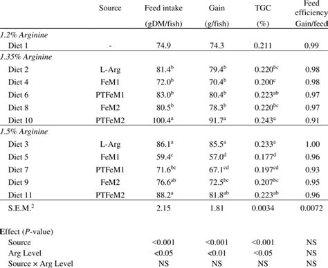 4 Feed Intake Growth And Feed Efficiency Ratio Of Rainbow Trout 1 Fed