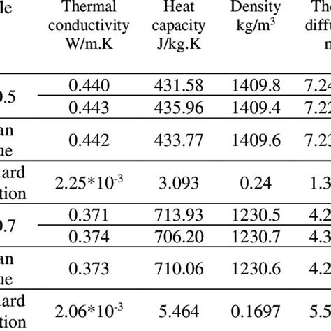 Results Of The Thermo Physical Properties Download Scientific Diagram