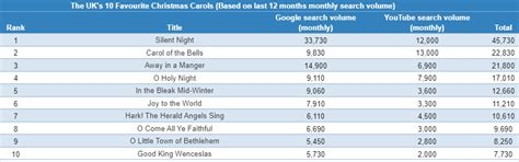 REVEALED - The UK's Top 10 Christmas Carols - The Bromsgrove Standard