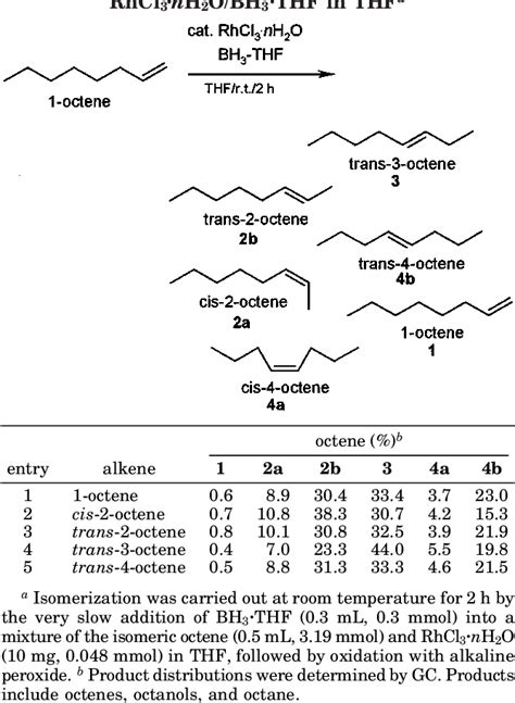 Table 1 From Efficient Hydride Assisted Isomerization Of Alkenes Via