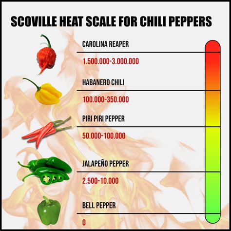 Scoville Scale For Chili Peppers Peri Peri Chicken Chicken Spices