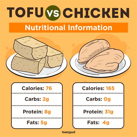 Tofu Protein Value at Joseph Tower blog