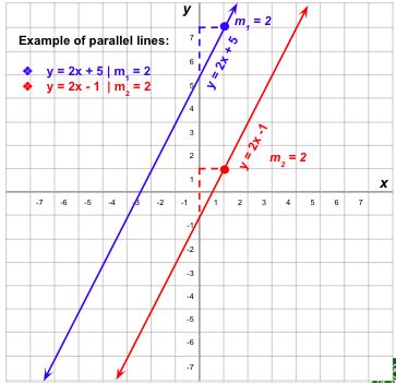 Equations of Parallel and Perpendicular Lines | Examples & Ways 