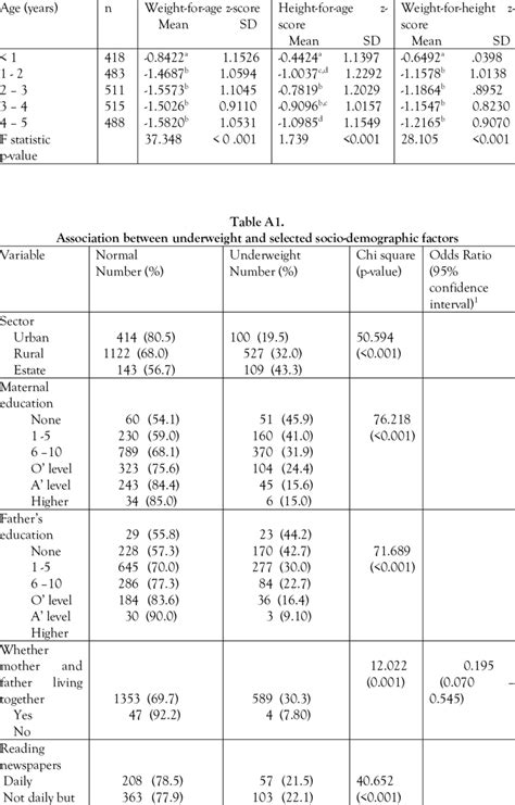 Anthropometric Indices By Age Download Table