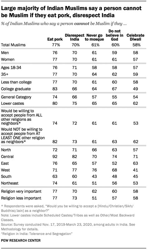 Views On Religious Identity In India Pew Research Center