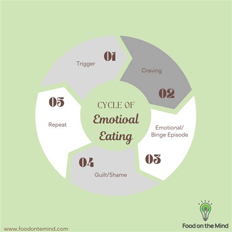 Identifying emotional eating triggers - Food on the Mind 