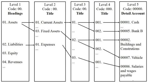 Illustration Of A Typical Chart Of Accounts With Five Levels Here