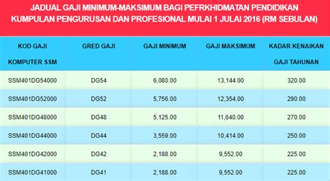 Jadual Tangga Gaji Guru Ssm Terkini Dg29 Hingga Dg54 Guru