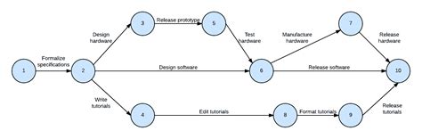 What Is Pert In Project Management Forbes Advisor