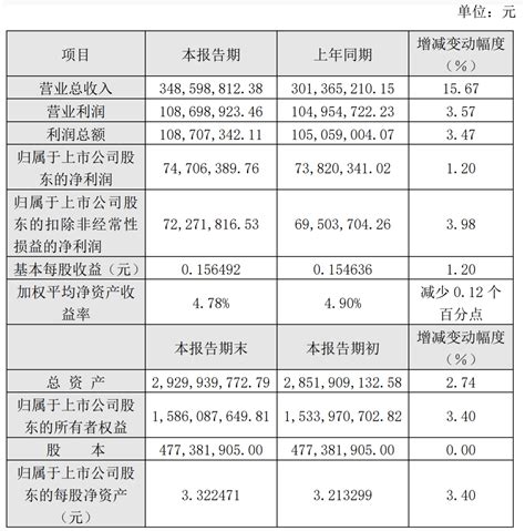 申通地铁2021年归属股东净利同比增12至747064万元 业绩快报增幅年度所有者