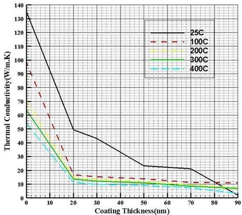 Variations Of Thermal Conductivity With Thickness Of Coating Download