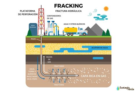 Qué Es El Fracking Y Cómo Funciona Resumen