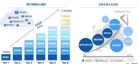 信创驱动金融数字化，百融云创saas服务顺应市场需求 从“科技自立自强”到“国家安全”，信创产业得到了越来越多的关注，外部不确定与内部数字化