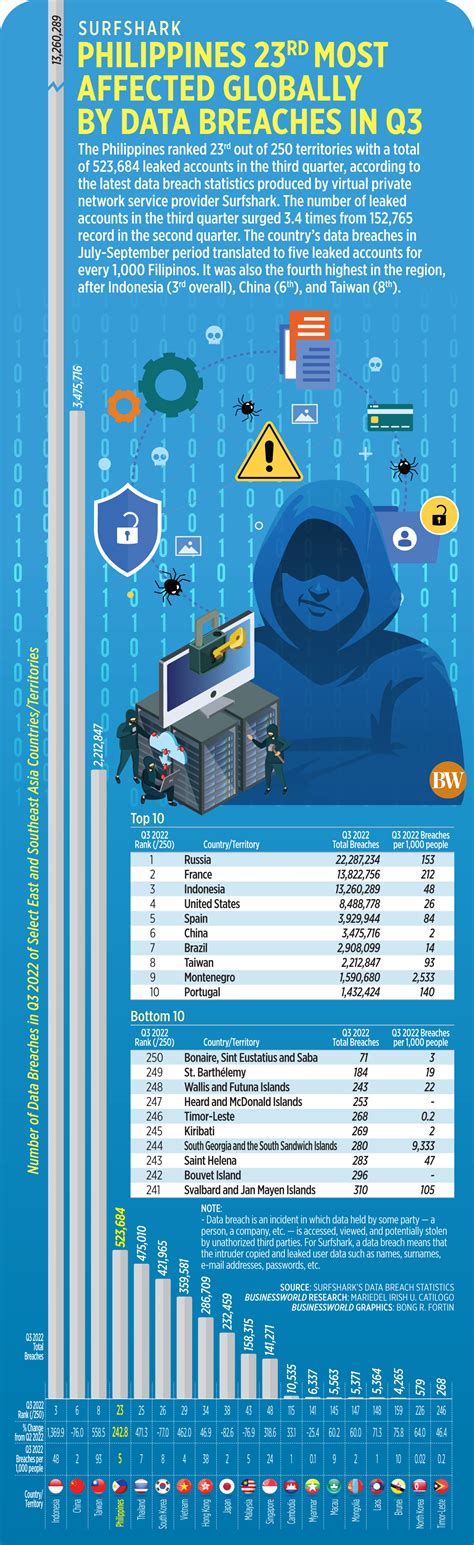 Philippines 23rd Most Affected Globally By Data Breaches In Q3 Businessworld Online