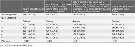 Odds Ratios 95 Confidence Interval Of The Association Between